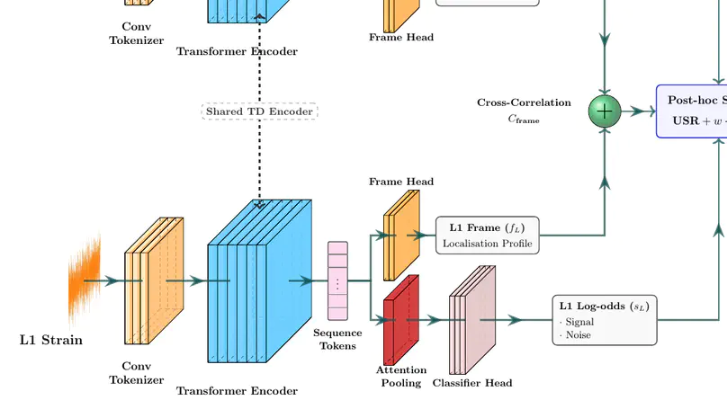 A Fast and Scalable Transformer Pipeline for Binary Black Hole Detection