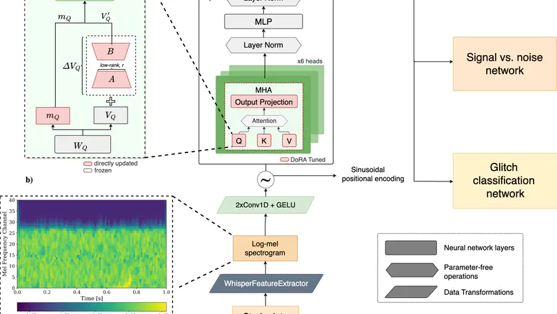 Pre-trained Audio Transformer as a Foundational AI Tool for Gravitational Waves